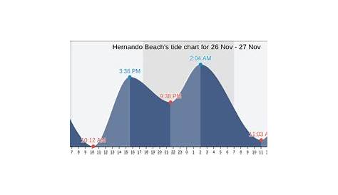 Hernando Beach's Tide Charts, Tides for Fishing, High Tide and Low Tide