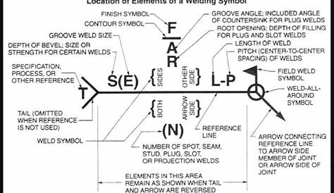 Welding symbol Chart - Industrial Trade Services