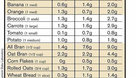 high fiber food chart | Dietary fibers come in 2 main forms: Soluble
