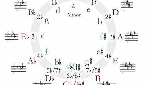 Circle of fifths text table - Wikipedia