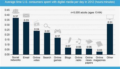 Chart: Social Networking Is the No. 1 Online Activity in the U.S