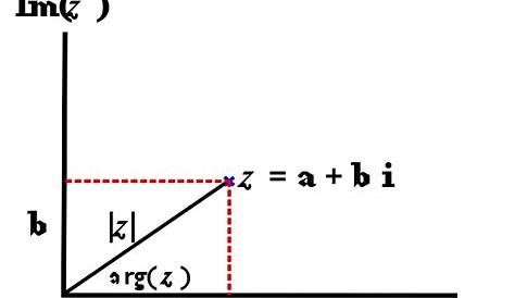 Complex Numbers - An ounce of heart . . . A spoonful of education