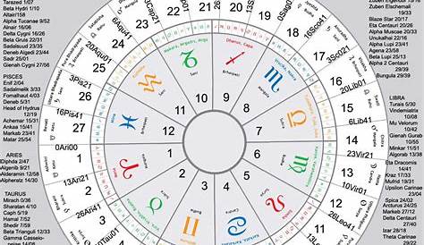 27 How Many Nakshatra In Astrology - Astrology Today