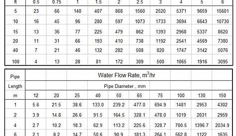 water flow through pipe chart