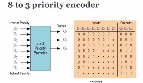 Full custom digital ic design of priority encoder