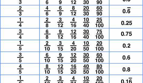 Inch Decimal to Fraction Chart images #woodworkingforkids | Curriculum