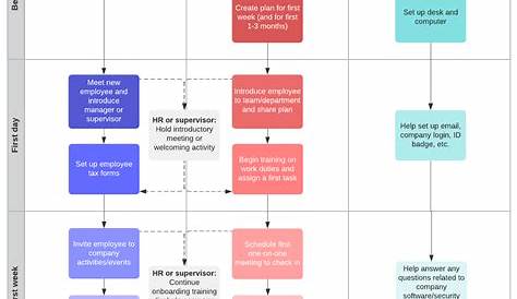 New Hire Employee Onboarding Process | Lucidchart