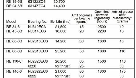 electric motor greasing chart