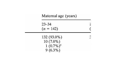 risk of chromosomal abnormalities by age chart