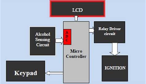 Intelligent Alcohol Detection System for CAR | Electronics Project Topics