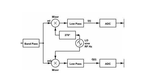 software defined radio - SDR hardware architecture schematic - Amateur