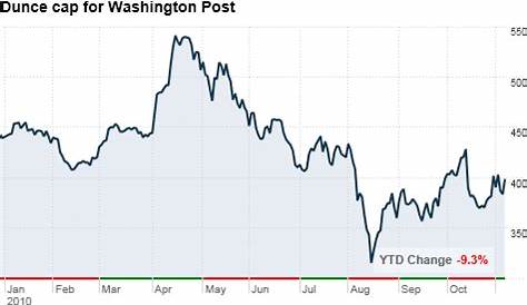 washington post stock chart