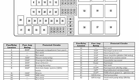 fuse panel 2007 ford mustang fuse box diagram