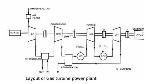 Gas Turbine Power plant | Parts , Working , Advantages and Disadvantages