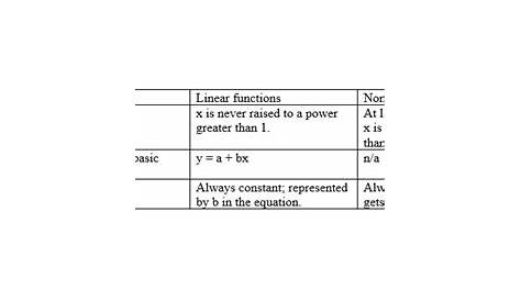 How To Tell If A Function Is Linear Or Nonlinear