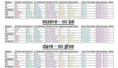 Different forms of the verbs essere, avere and dare | Italian words