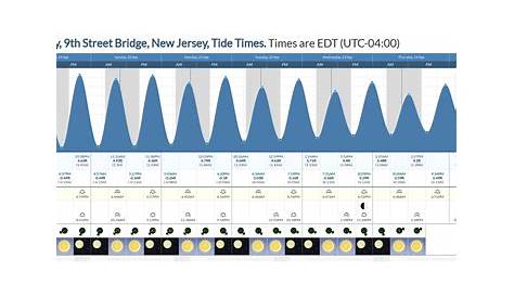 Tide Chart For Dunlawton Bridge