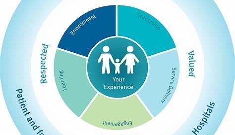 'Caring Together' framework to guide implementation of patient-centred