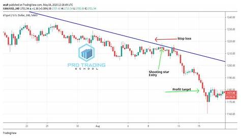 Shooting Star Candlestick Pattern Strategy - Pro Trading School