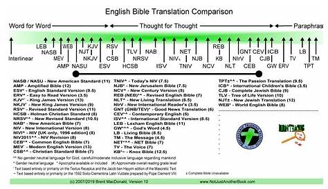 Should We Use Easy-To-Read Bible Translations like the NLT, Common