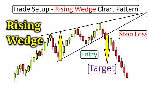 Rising Wedge Chart Pattern - Best Analysis
