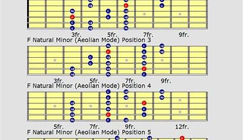 Guitar scales charts for major, minor, penatonics and more, for all