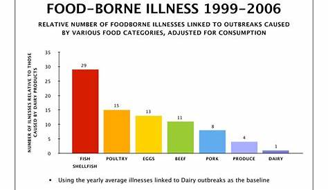food borne illness chart