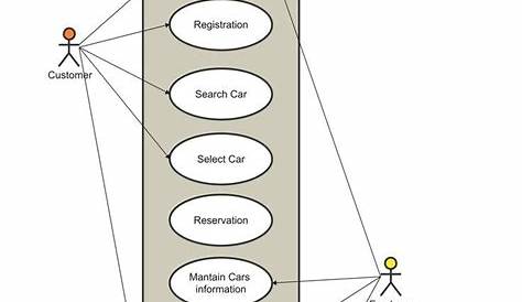 Online Car Rental System Use Case Diagram