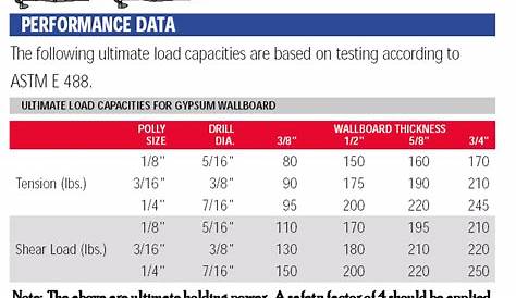 How much weight can dry wall anchors support? - NASIOC