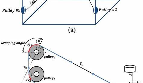 Free-body diagram of the pulley and the associated vector configuration