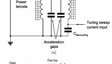 (a) Equivalent circuit of dual-gap cavity and associated tetrode power