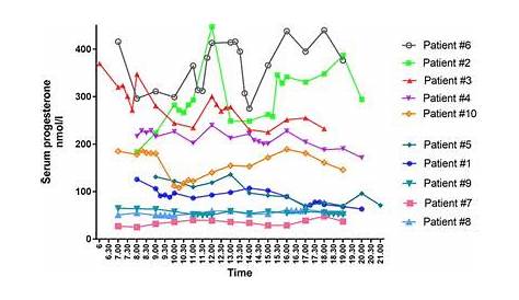 early pregnancy day 21 progesterone level chart