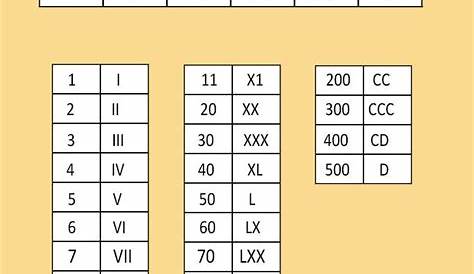 easy way to learn roman numerals
