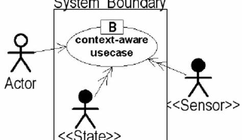 Context-Aware Use Case Diagram | Download Scientific Diagram