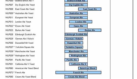 white labs yeast chart