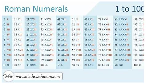Roman Numerals to 100 - Maths with Mum