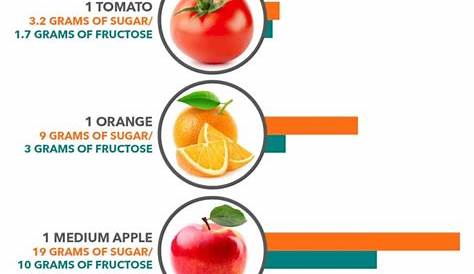 fructose content in fruits