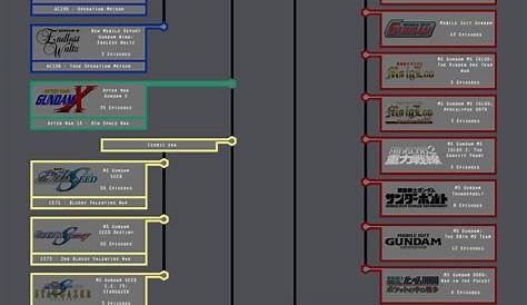 Gundam Timeline 2.0 by RyuuyaMotosuwa on DeviantArt
