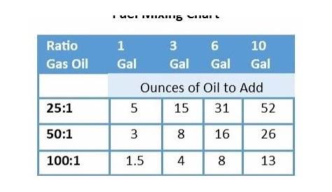 40 To 1 Gas Oil Mix Chart : AMSOIL Provides Ways To Take The Guesswork