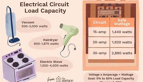 How to Calculate Electrical Circuit Load Capacity
