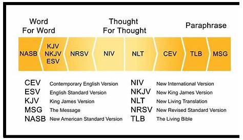 333 - How to?: Which Bible Translation is Right?