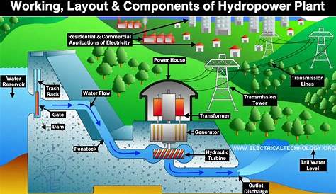 Hydropower Plant - Types, Components, Turbines and Working