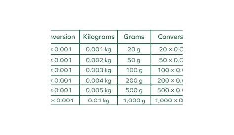 Grams to Kilograms Conversion - Definition, Examples, Facts