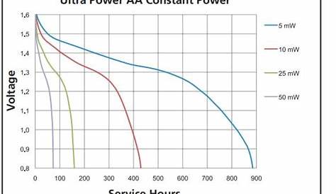 batteries - When is the AA battery voltage drop? - Electrical
