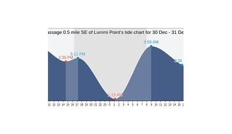 Hale Passage 0.5 mile SE of Lummi Point's Tide Charts, Tides for