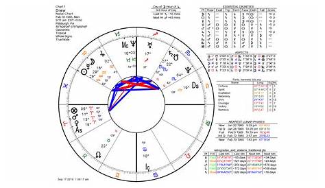 Reading Birth Charts with Annual Profections