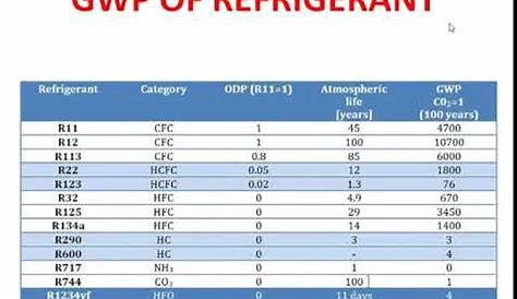 gwp of refrigerants chart