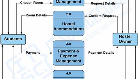 DFD for Hostel Management System | Data Flow Diagram | ITSC