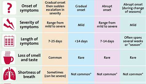 Influenza Symptoms Chart