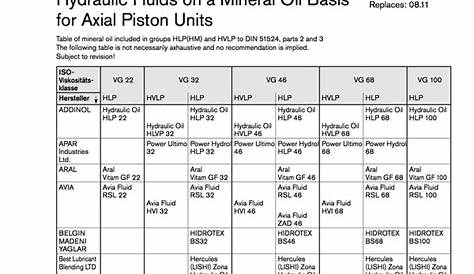 hydraulic oil cross reference chart